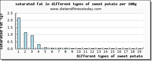 sweet potato saturated fat per 100g